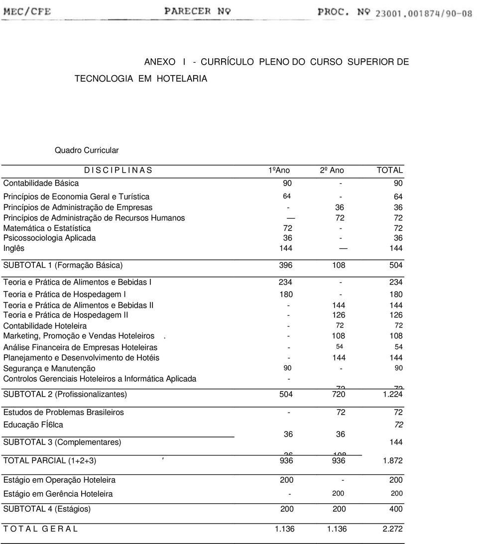 (Formação Básica) 396 108 504 Teoria e Prática de Alimentos e Bebidas I 234-234 Teoria e Prática de Hospedagem I 180-180 Teoria e Prática de Alimentos e Bebidas II - 144 144 Teoria e Prática de