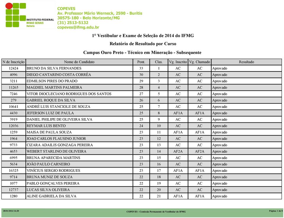 DE OLIVEIRA SILVA 25 9 AC AC 12036 REYMAR LUIS BENTO 24 10 AC AC 1259 MAISA DE PAULA SOUZA 23 11 AF1A AF1A 1964 JOAO CARLOS FLAUSINO JUNIOR 23 12 AC AC 9733 CIZARA ADAILIS GONZAGA PEREIRA 23 13 AC AC