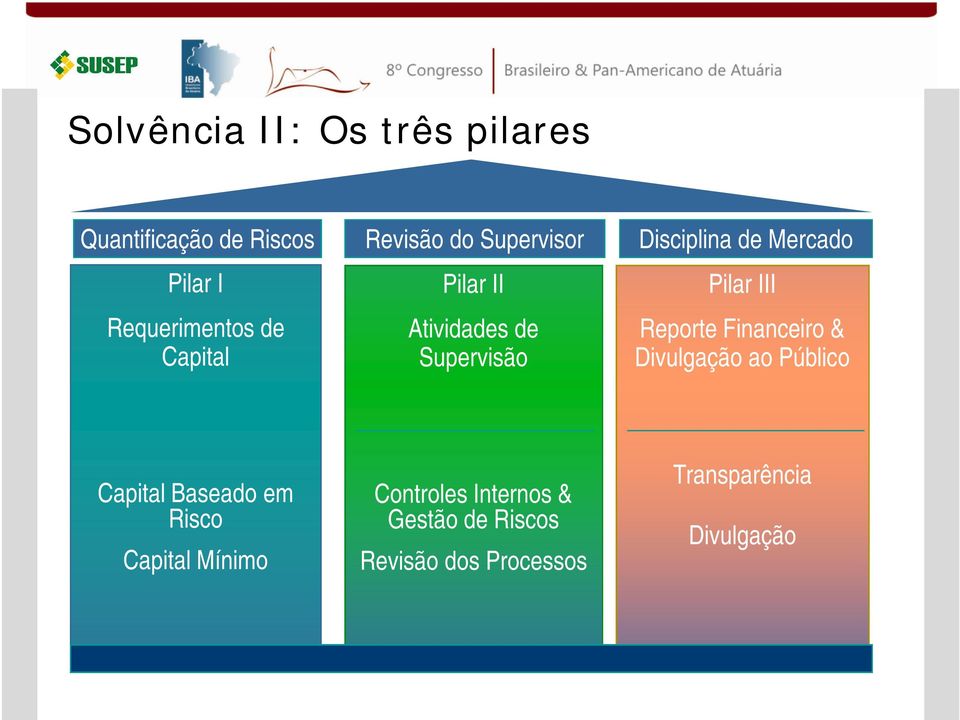 Supervisão Pilar III Reporte Financeiro & Divulgação ao Público Capital Baseado em