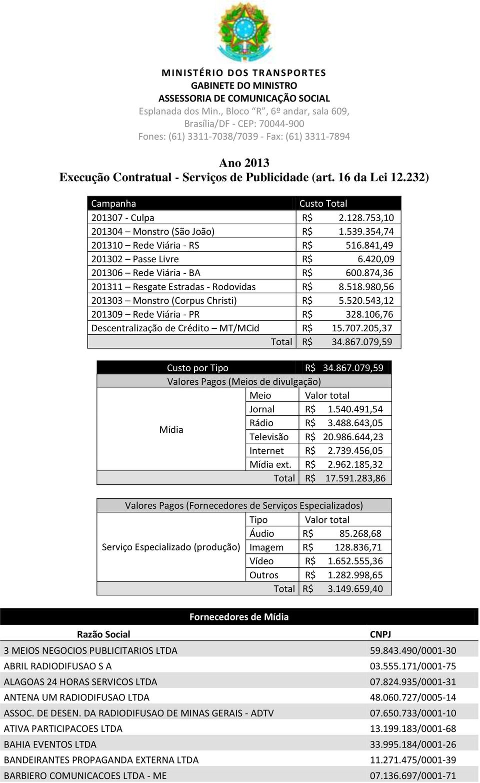 232) Campanha Custo Total 201307 - Culpa R$ 2.128.753,10 201304 Monstro (São João) R$ 1.539.354,74 201310 Rede Viária - RS R$ 516.841,49 201302 Passe Livre R$ 6.420,09 201306 Rede Viária - BA R$ 600.