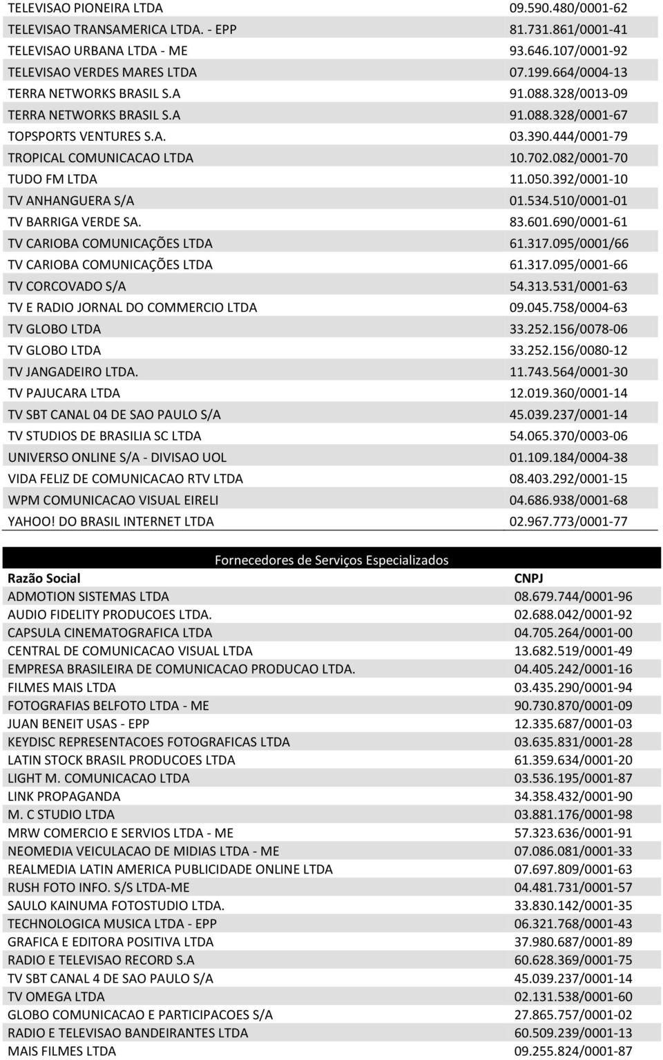 082/0001-70 TUDO FM LTDA 11.050.392/0001-10 TV ANHANGUERA S/A 01.534.510/0001-01 TV BARRIGA VERDE SA. 83.601.690/0001-61 TV CARIOBA COMUNICAÇÕES LTDA 61.317.