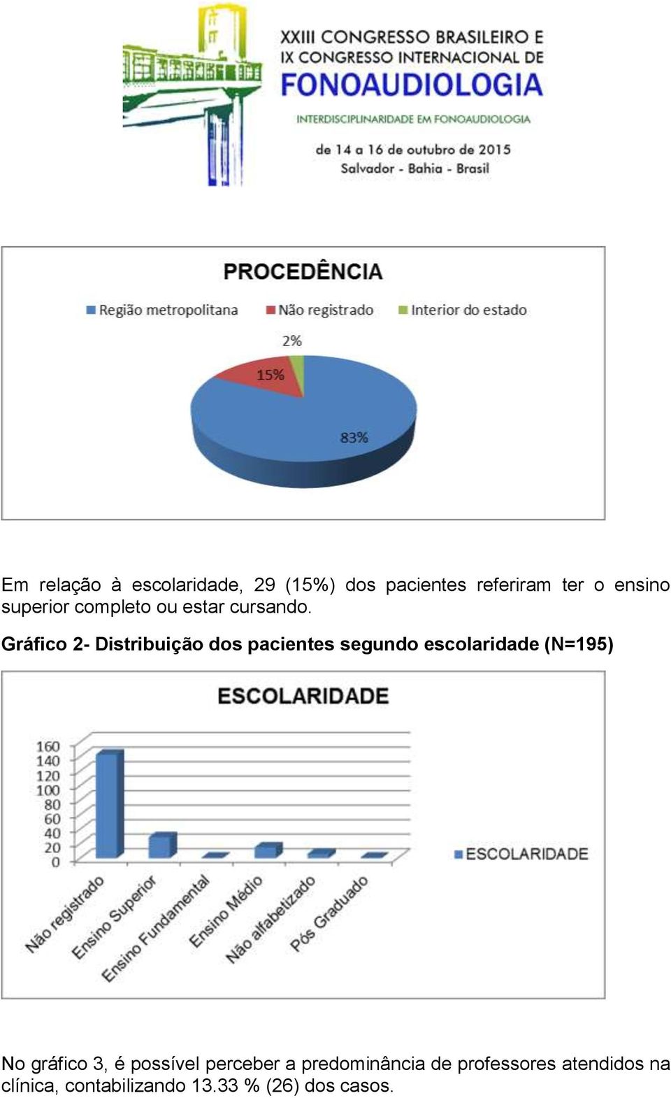 Gráfico 2- Distribuição dos pacientes segundo escolaridade (N=195) No