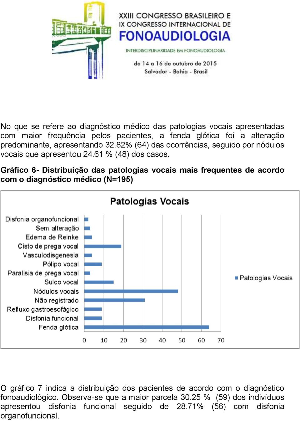 Gráfico 6- Distribuição das patologias vocais mais frequentes de acordo com o diagnóstico médico (N=195) O gráfico 7 indica a distribuição dos