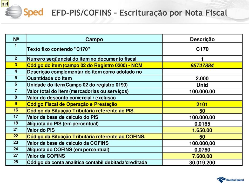 000,00 8 Valor do desconto comercial / exclusão 9 Código Fiscal de Operação e Prestação 2101 16 Código da Situação Tributária referente ao PIS. 50 17 Valor da base de cálculo do PIS 100.