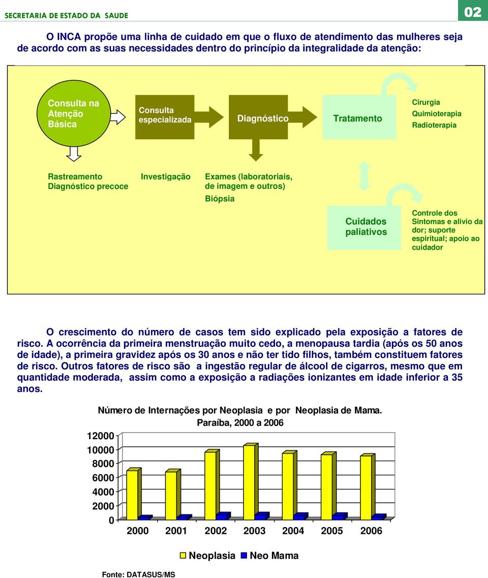 Biópsia Cuidados paliativos Controle dos Sintomas e alivio da dor; suporte espiritual; apoio ao cuidador O crescimento do número de casos tem sido explicado pela exposição a fatores de risco.