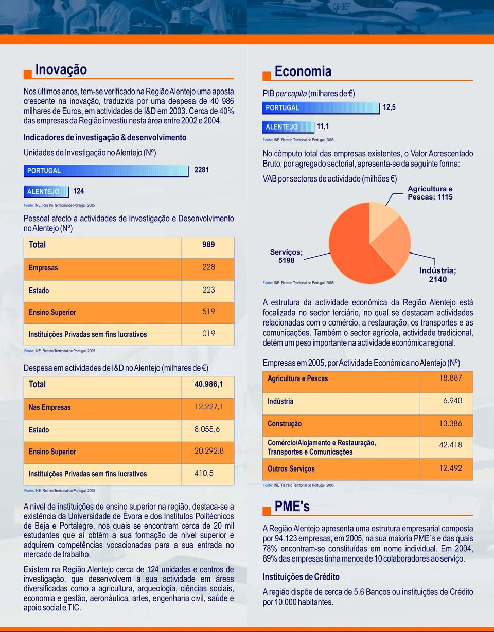 Indicadores de investigação & desenvolvimento Unidades de Investigação noalentejo (Nº) PORTUGAL ALENTEJO 124 2281 Pessoal afecto a actividades de Investigação e Desenvolvimento noalentejo (Nº) Total