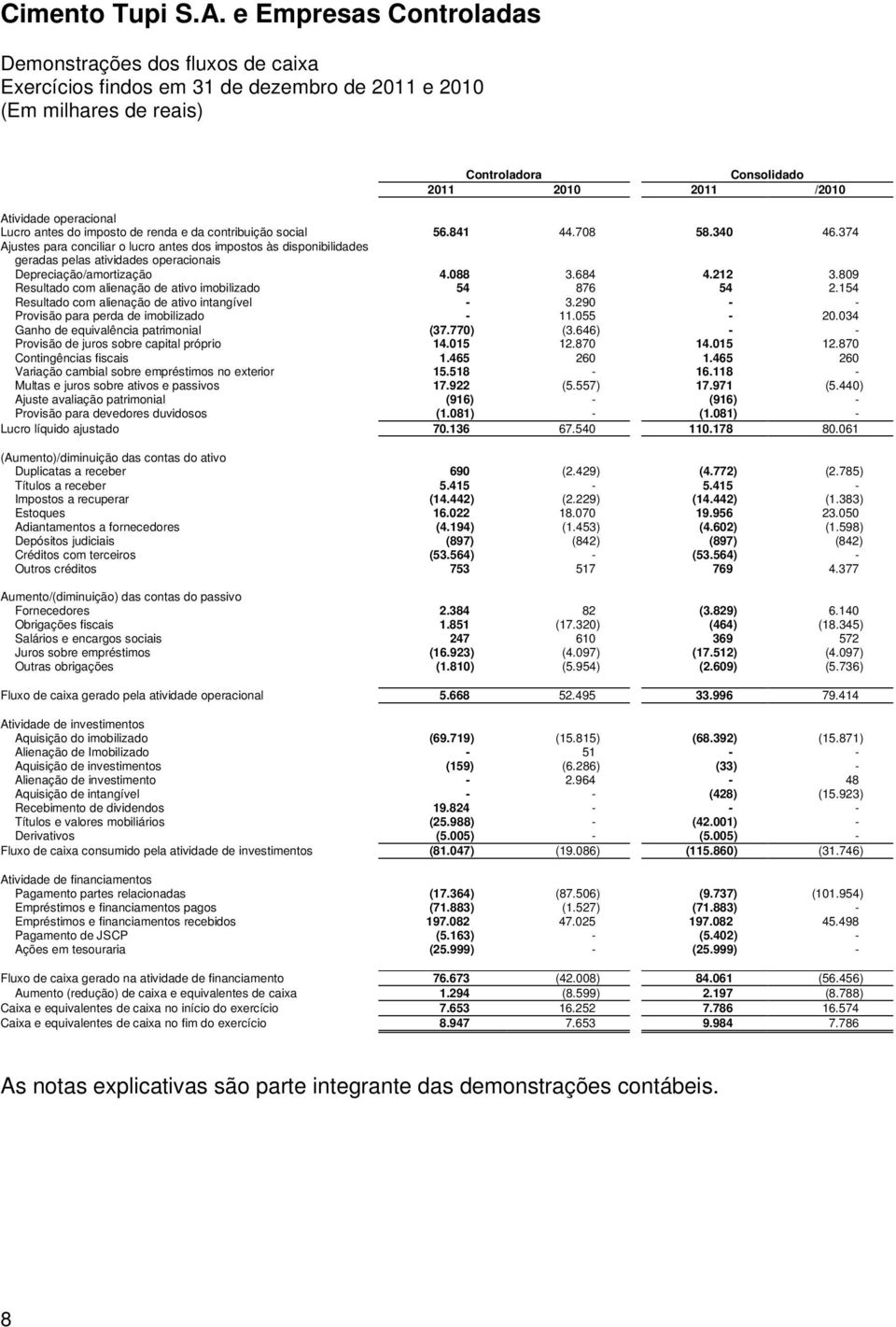 809 Resultado com alienação de ativo imobilizado 54 876 54 2.154 Resultado com alienação de ativo intangível - 3.290 - - Provisão para perda de imobilizado - 11.055-20.