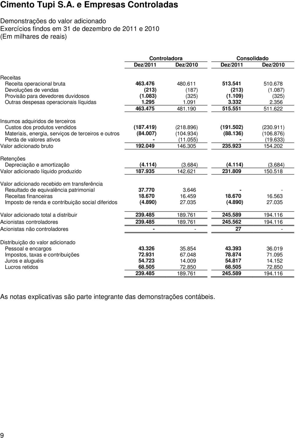 190 515.551 511.622 Insumos adquiridos de terceiros Custos dos produtos vendidos (187.419) (218.896) (191.502) (230.911) Materiais, energia, serviços de terceiros e outros (84.007) (104.934) (88.