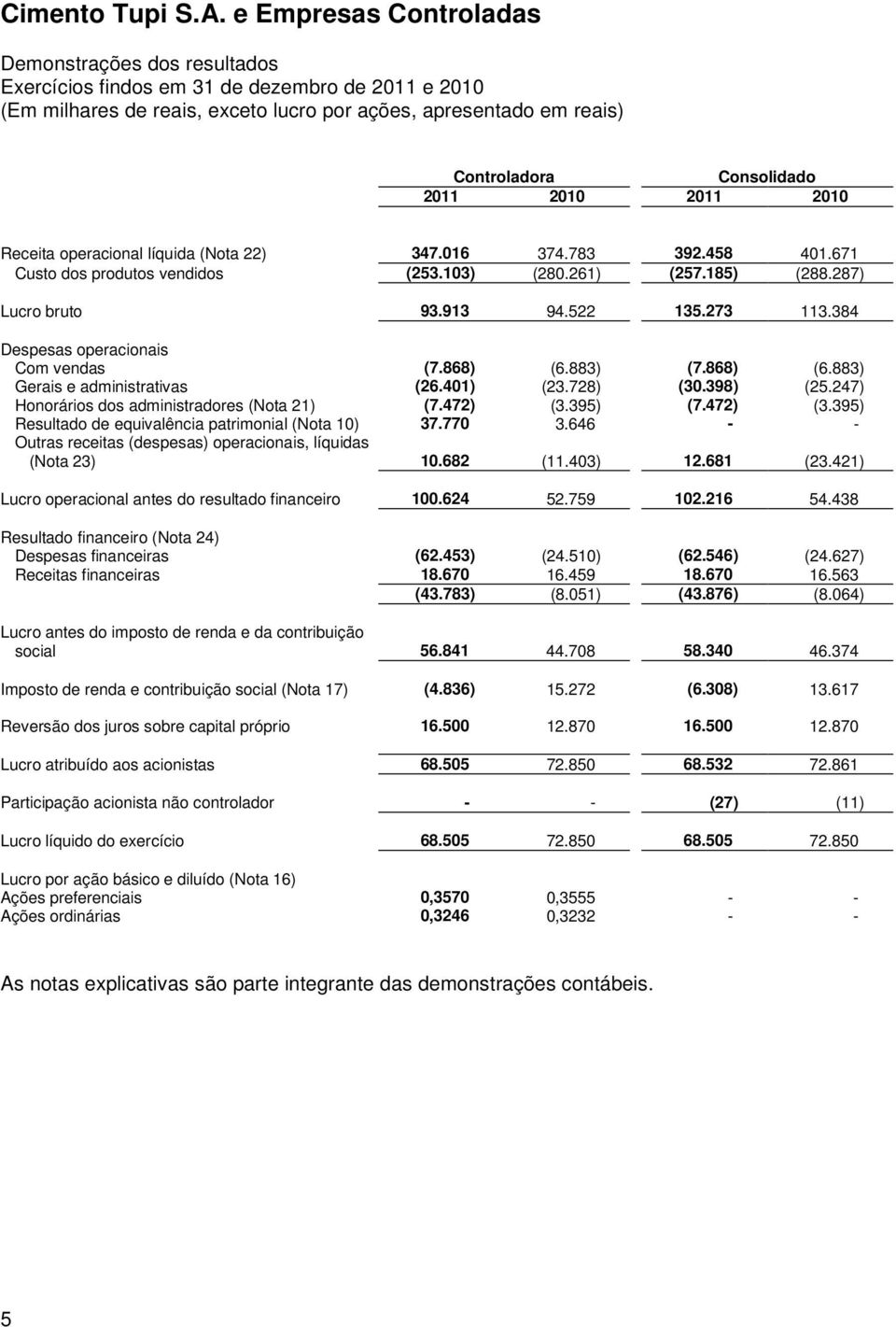 868) (6.883) Gerais e administrativas (26.401) (23.728) (30.398) (25.247) Honorários dos administradores (Nota 21) (7.472) (3.395) (7.472) (3.395) Resultado de equivalência patrimonial (Nota 10) 37.