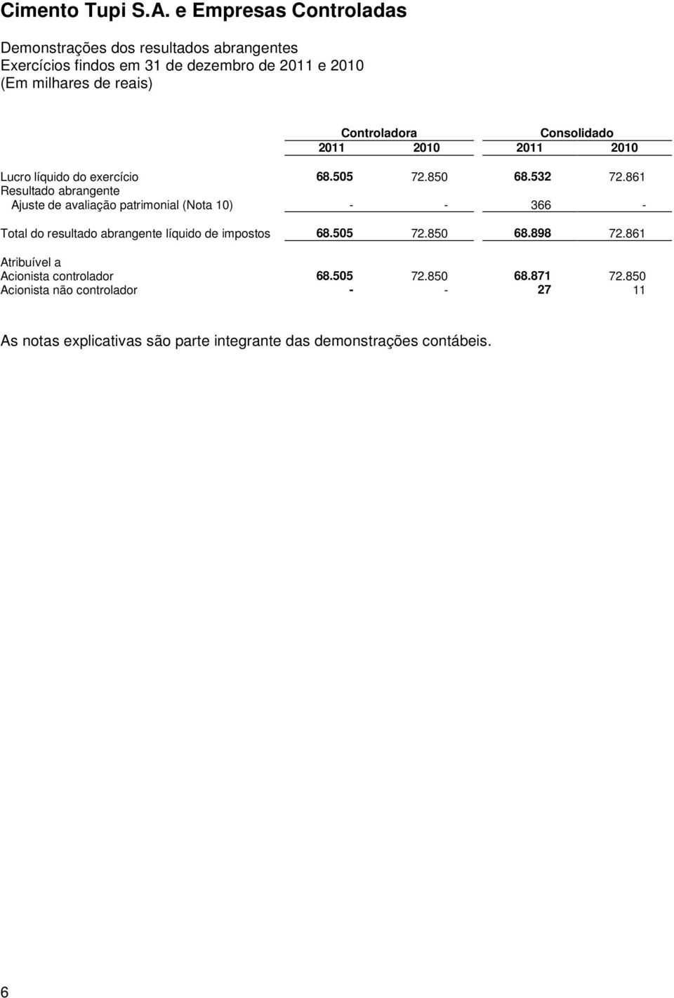 861 Resultado abrangente Ajuste de avaliação patrimonial (Nota 10) - - 366 - Total do resultado abrangente líquido de impostos