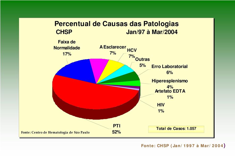 Hiperesplenismo 4% Artefato EDTA 1% HIV 1% Fonte: Centro de Hematologia