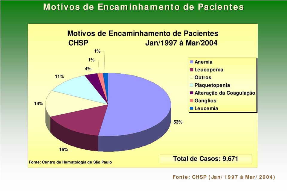 Plaquetopenia Alteração da Coagulação Ganglios Leucemia 53% 16% Fonte: