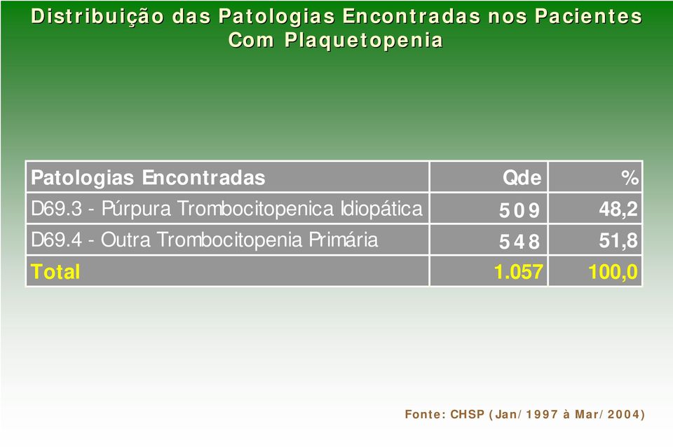 3 - Púrpura Trombocitopenica Idiopática 509 48,2 D69.