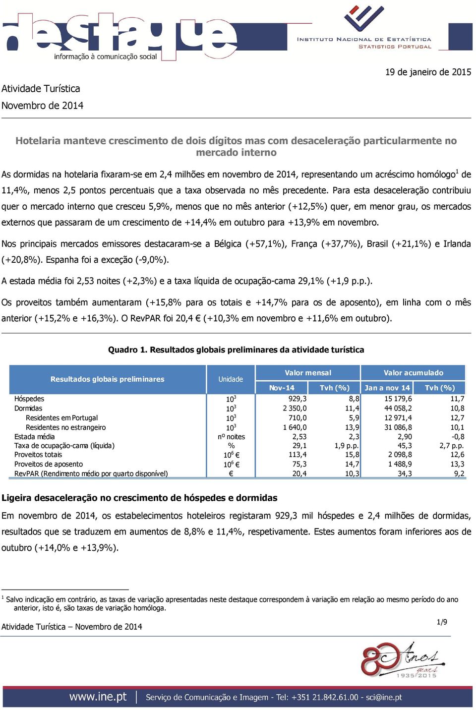 Para esta desaceleração contribuiu quer o mercado interno que cresceu 5,9%, menos que no mês anterior (+12,5%) quer, em menor grau, os mercados externos que passaram de um crescimento de +14,4% em