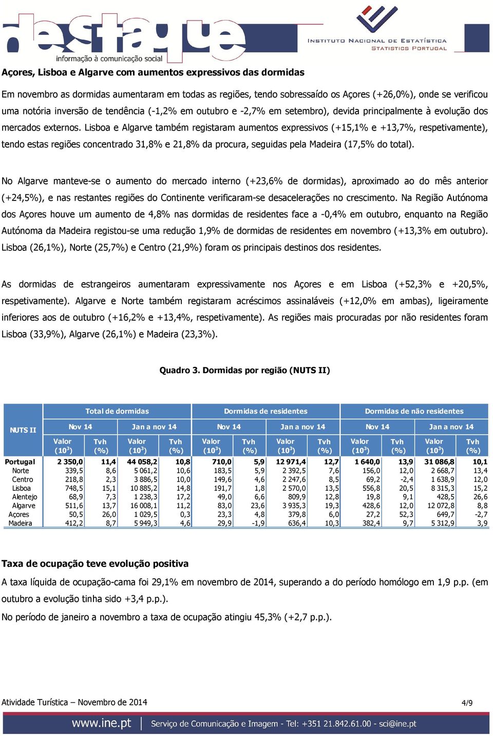Lisboa e Algarve também registaram aumentos expressivos (+15,1% e +13,7%, respetivamente), tendo estas regiões concentrado 31,8% e 21,8% da procura, seguidas pela Madeira (17,5% do total).