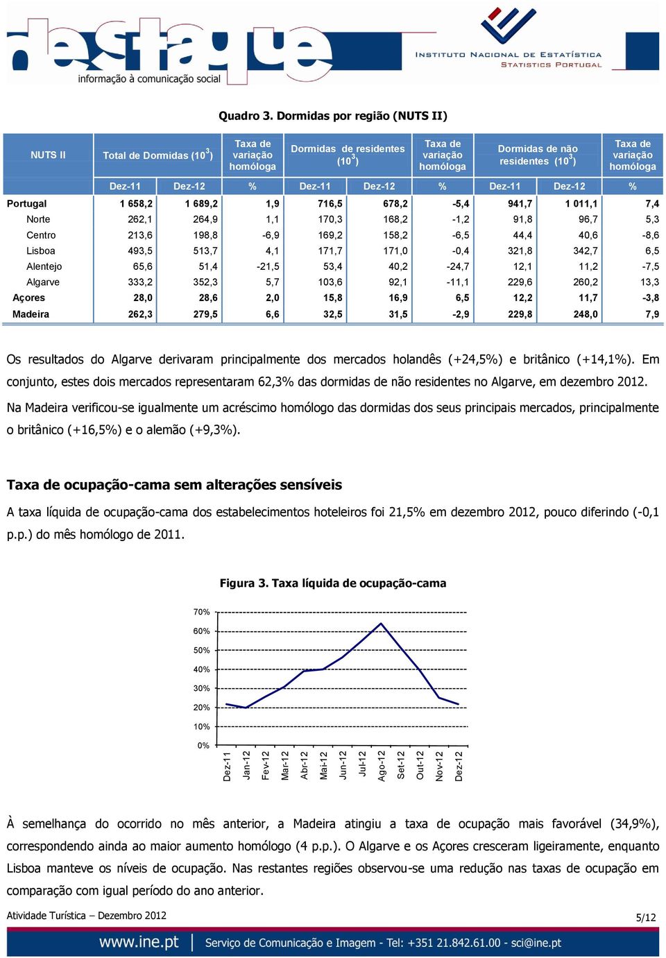 homóloga Dez-11 Dez-12 % Dez-11 Dez-12 % Dez-11 Dez-12 % Portugal 1 658,2 1 689,2 1,9 716,5 678,2-5,4 941,7 1 011,1 7,4 Norte 262,1 264,9 1,1 170,3 168,2-1,2 91,8 96,7 5,3 Centro 213,6 198,8-6,9