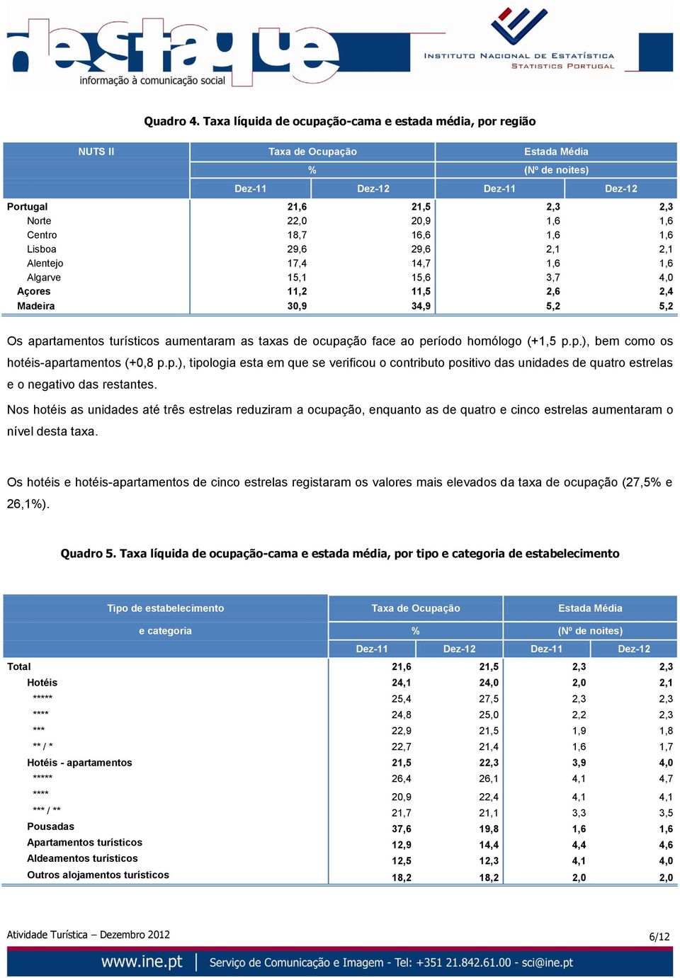 18,7 16,6 1,6 1,6 Lisboa 29,6 29,6 2,1 2,1 Alentejo 17,4 14,7 1,6 1,6 Algarve 15,1 15,6 3,7 4,0 Açores 11,2 11,5 2,6 2,4 Madeira 30,9 34,9 5,2 5,2 Os apartamentos turísticos aumentaram as taxas de