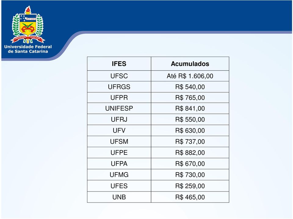 841,00 UFRJ R$ 550,00 UFV R$ 630,00 UFSM R$ 737,00