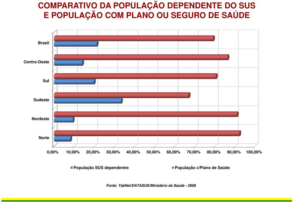 30,00% 40,00% 50,00% 60,00% 70,00% 80,00% 90,00% 100,00% População SUS