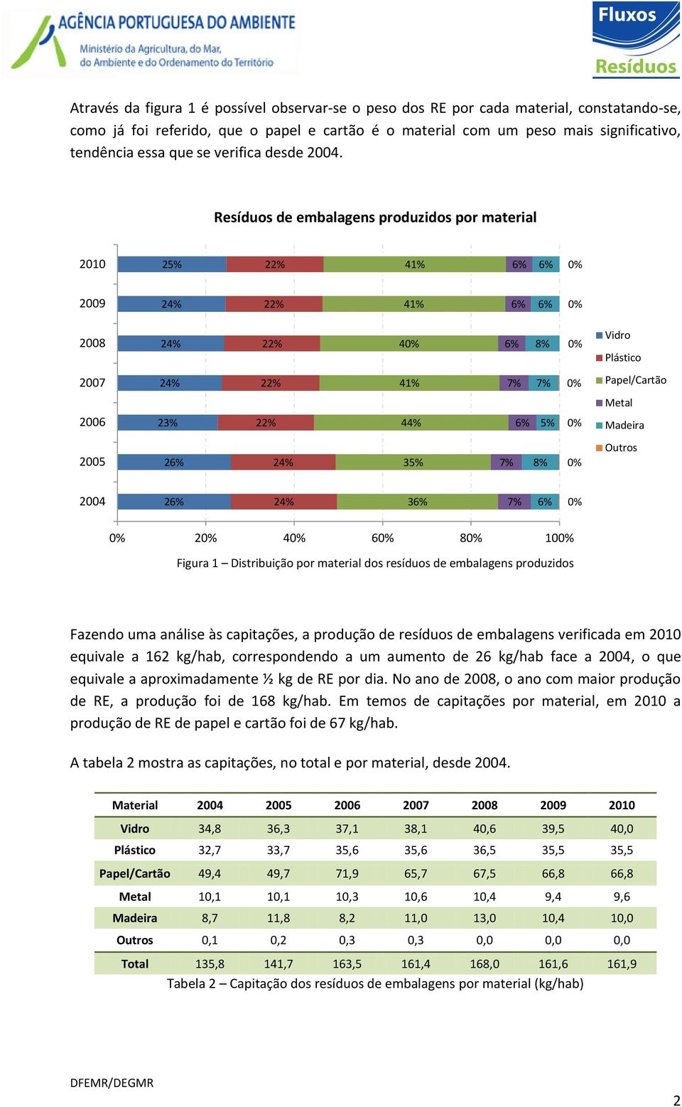 Resíduos de embalagens produzidos por material 2010 25% 41% 2009 41% 2008 4 Vidro Plástico 2007 41% Papel/Cartão Metal 2006 23% 44% 5% Madeira 2005 2 35% Outros 2004 2 3 2 4 6 8 10 Figura 1