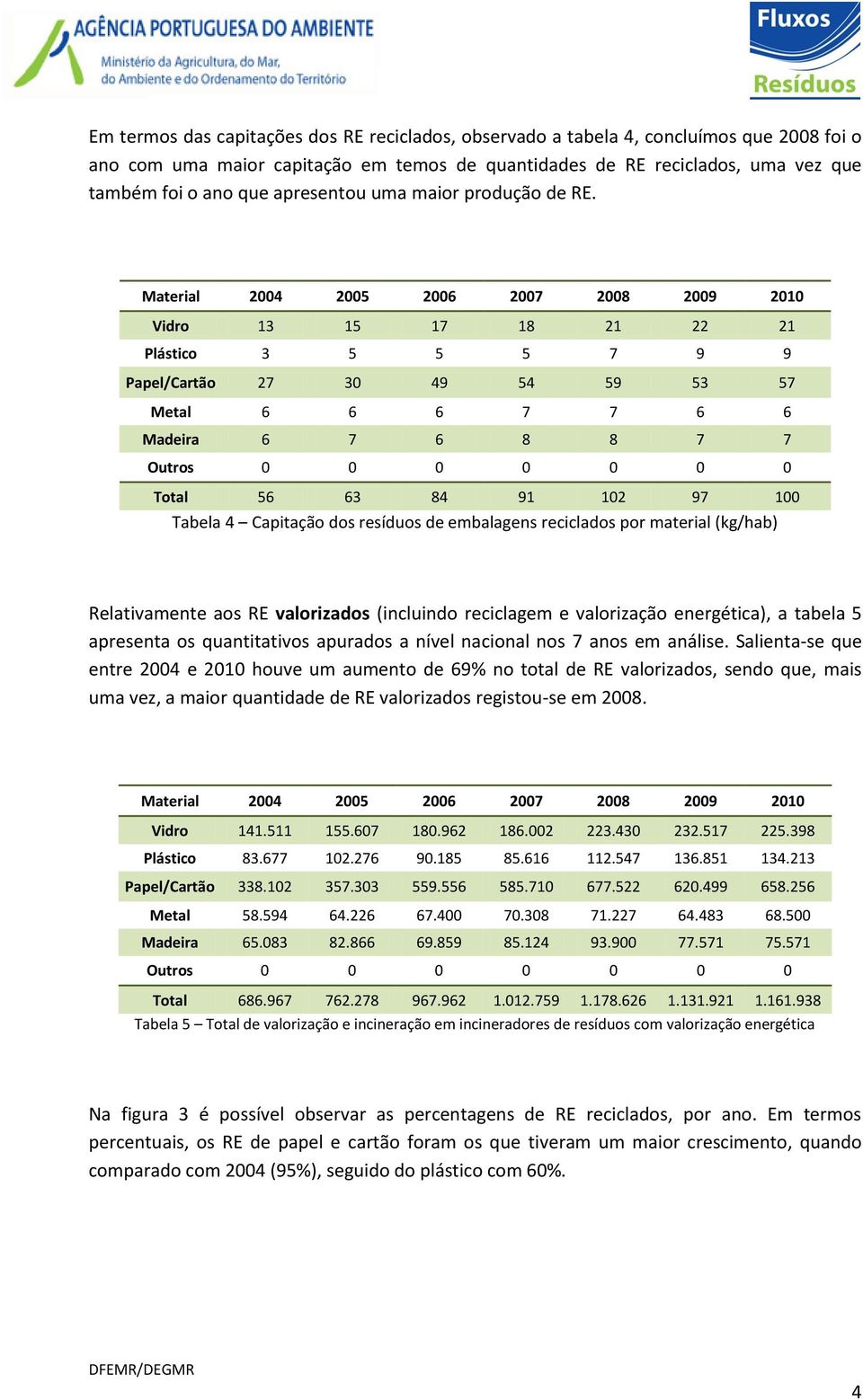 Material Vidro 13 15 17 18 21 22 21 Plástico 3 5 5 5 7 9 9 Papel/Cartão 27 30 49 54 59 53 57 Metal 6 6 6 7 7 6 6 Madeira 6 7 6 8 8 7 7 Outros 0 0 0 0 0 0 0 Total 56 63 84 91 102 97 100 Tabela 4
