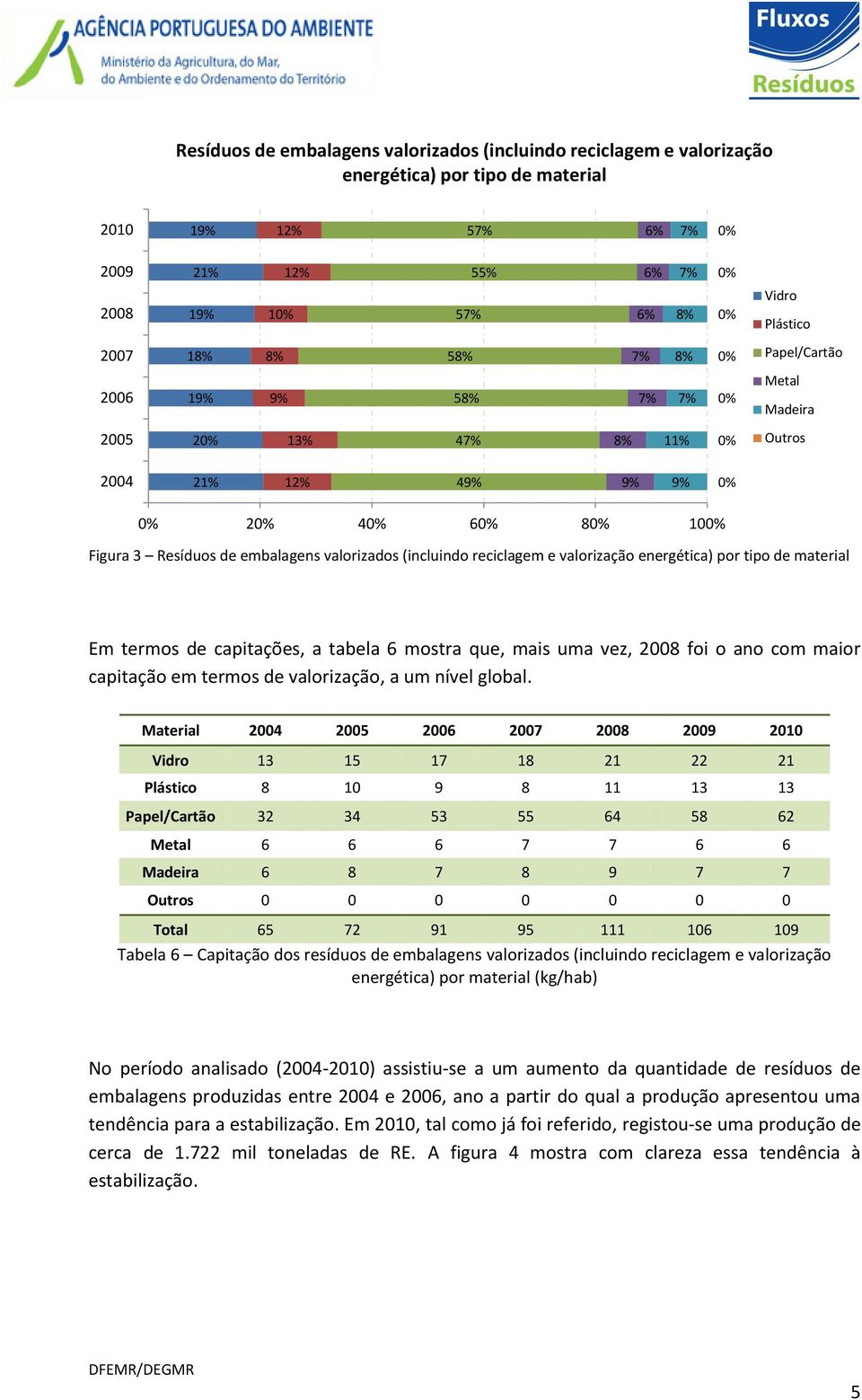 tabela 6 mostra que, mais uma vez, 2008 foi o ano com maior capitação em termos de valorização, a um nível global.