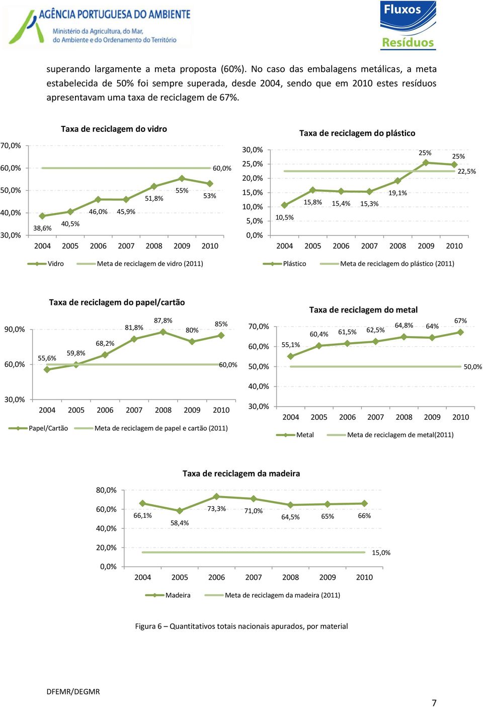 70, 60, 50, 40, 30, Taxa de reciclagem do vidro 60, 51, 55% 53% 46, 45, 38, 40,5% 30, 25, 20, 15, 10, 5, 0, Taxa de reciclagem do plástico 25% 25% 22,5% 19,1% 15, 15,4% 15,3% 10,5% Vidro Meta de