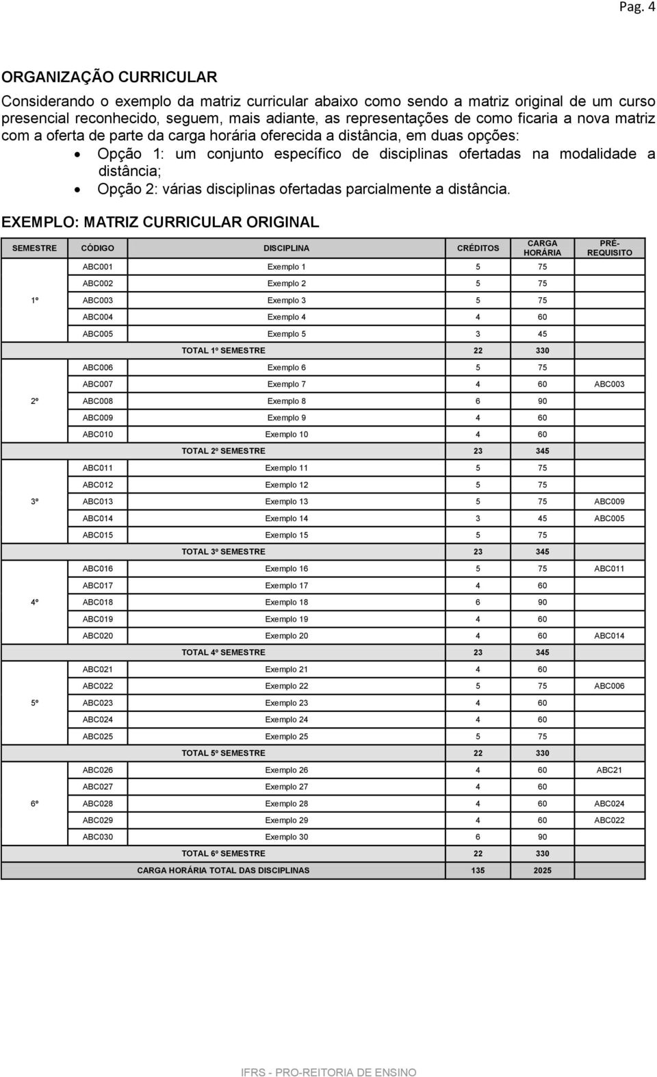 disciplinas ofertadas parcialmente a distância.