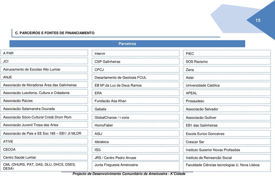 CSP Galinheiras CPCJ Departamento de Geologia FCUL EB Mª da Luz de Deus Ramos ERA Fundação Aga Khan Gebalis GlobalChange / i-zone HomoFaber ASLI Ideiateca ISG JRS / Centro Pedro Arrupe PIEC SOS