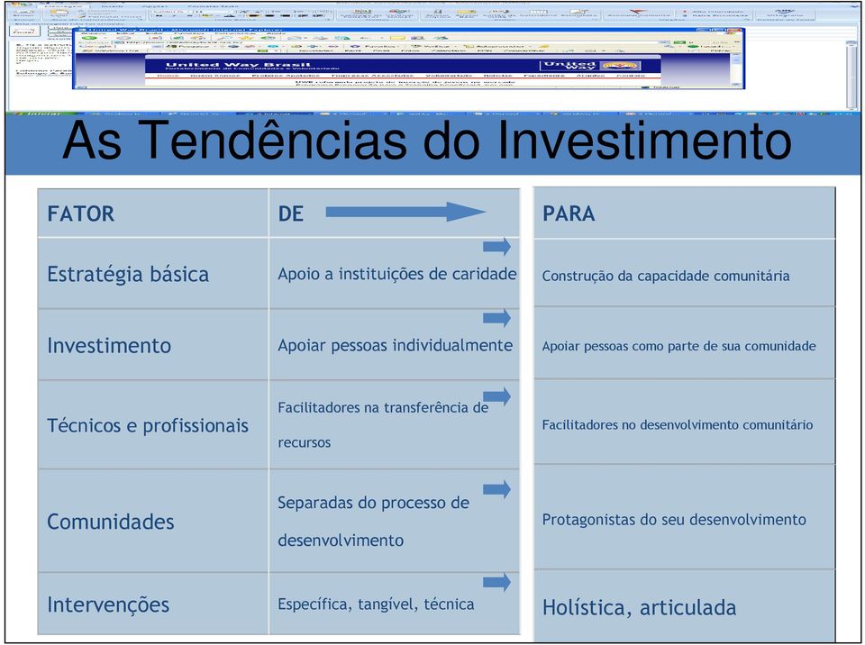 profissionais Facilitadores na transferência de recursos Facilitadores no desenvolvimento comunitário Comunidades Separadas