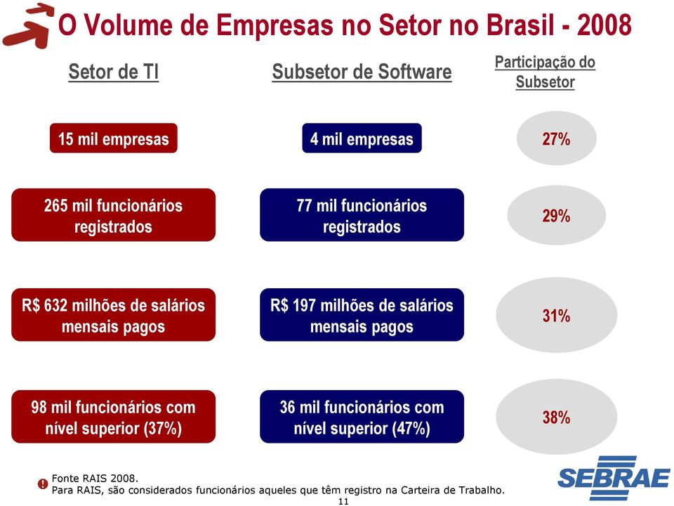 pagos R$ 197 milhões de salários mensais pagos 31% 98 mil funcionários com nível superior (37%) 36 mil funcionários com