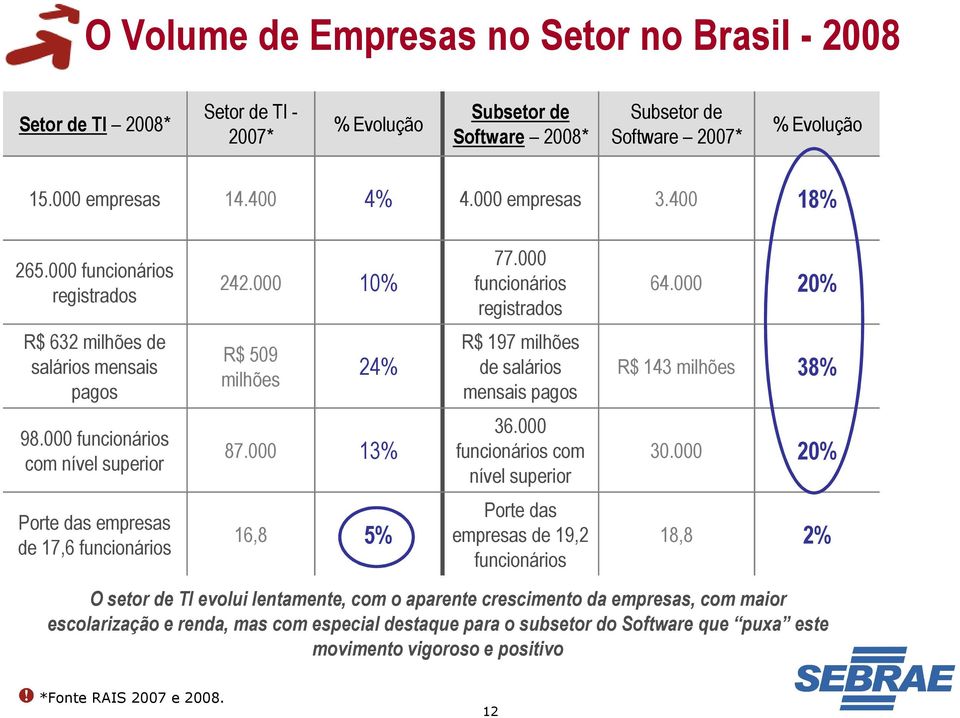 000 10% R$ 509 milhões 87.000 13% 16,8 5% 77.000 funcionários registrados 64.000 20% R$ 197 milhões 24% de salários R$ 143 milhões 38% mensais pagos 36.