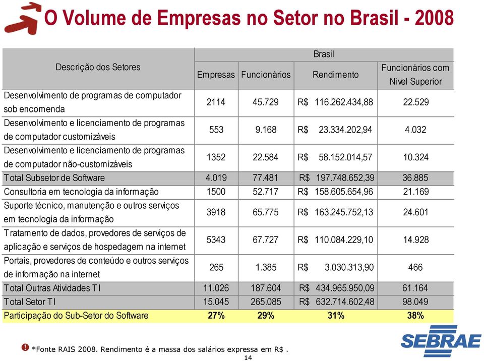 032 Desenvolvimento e licenciamento de programas de computador não-customizáveis 1352 22.584 R$ 58.152.014,57 10.324 T otal Subsetor de Software 4.019 77.481 R$ 197.748.652,39 36.