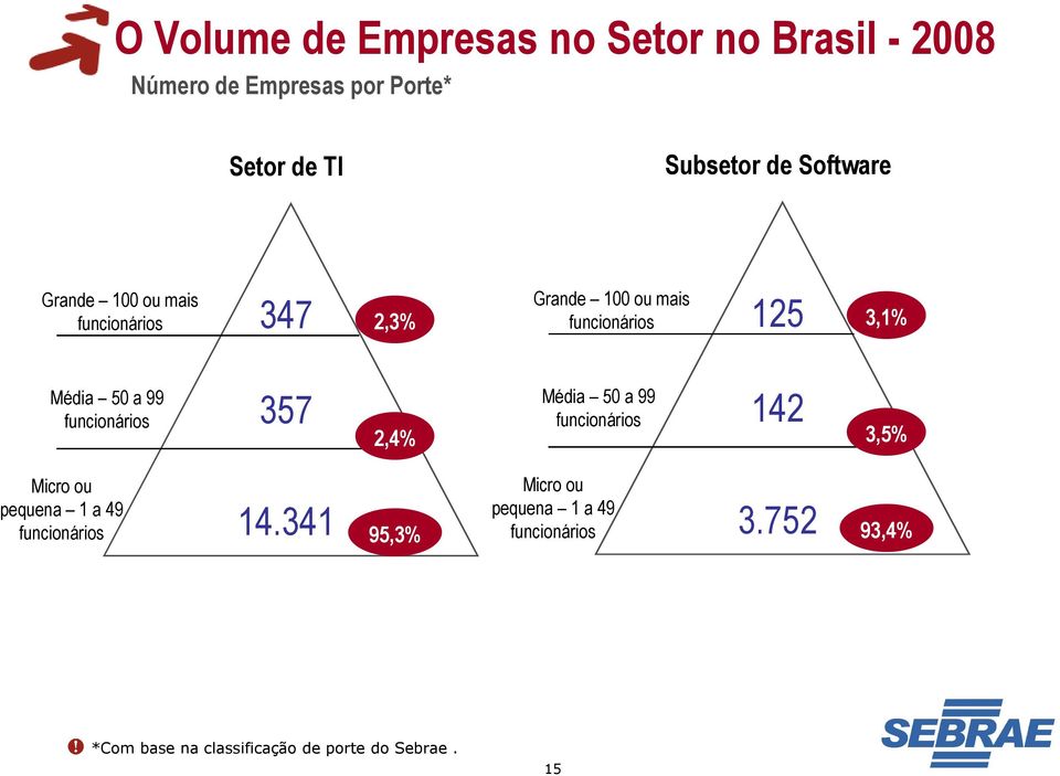 99 funcionários 357 2,4% Média 50 a 99 funcionários 142 3,5% Micro ou pequena 1 a 49 funcionários 14.