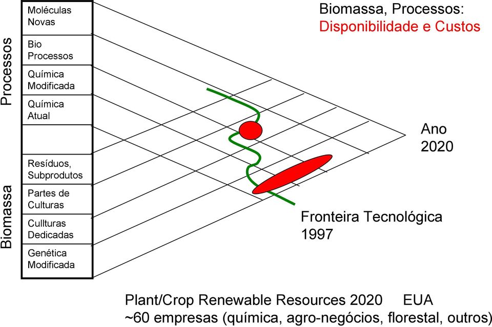 Biomassa, Processos: Disponibilidade e Custos Ano 2020 Fronteira Tecnológica 1997