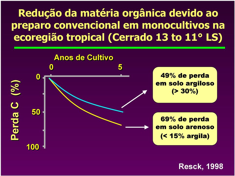 C (%) 0 50 Anos de Cultivo 0 5 49% de perda em solo argiloso (>