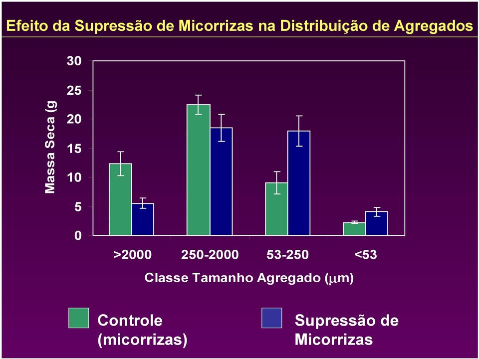 15 10 5 0 >2000 250-2000 53-250 <53 Classe