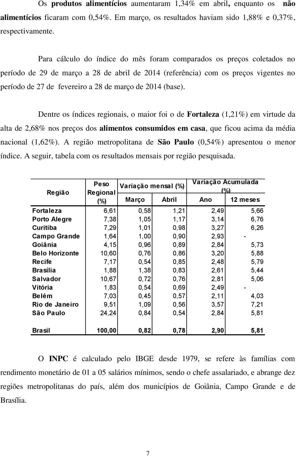 2014 (base). Dentre os índices regionais, o maior foi o de Fortaleza (1,21%) em virtude da alta de 2,68% nos preços dos alimentos consumidos em casa, que ficou acima da média nacional (1,62%).