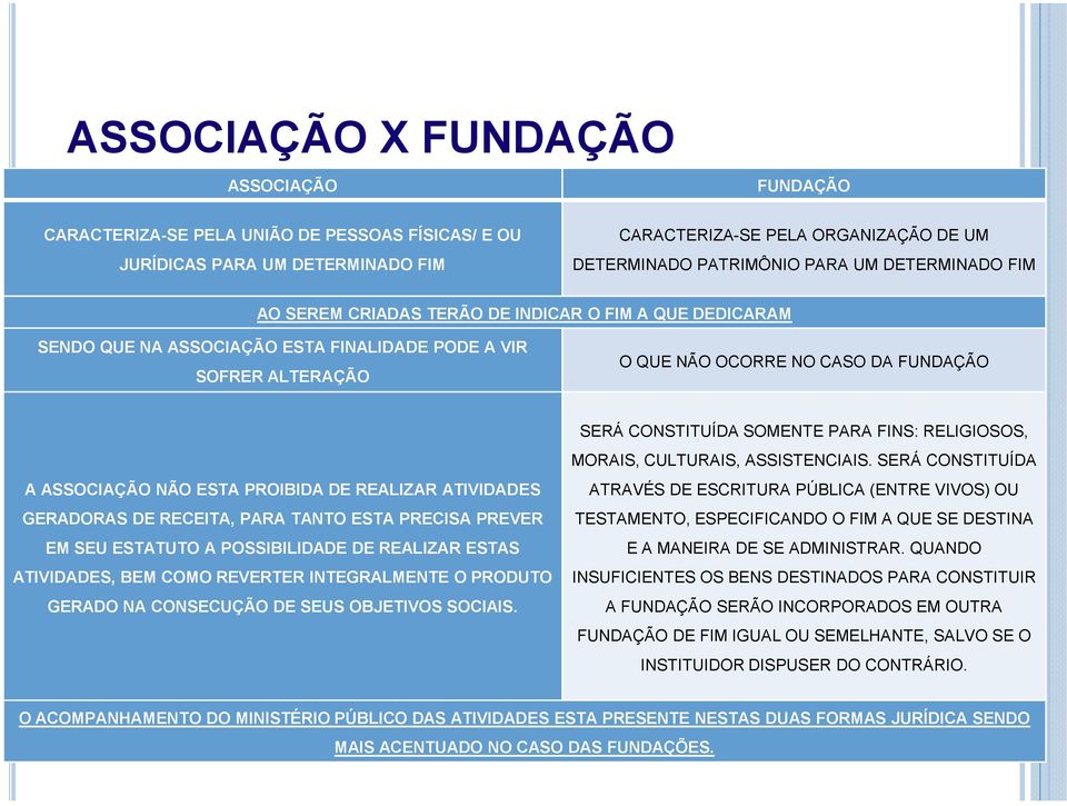 PROIBIDA DE REALIZAR ATIVIDADES GERADORAS DE RECEITA, PARA TANTO ESTA PRECISA PREVER EM SEU ESTATUTO A POSSIBILIDADE DE REALIZAR ESTAS ATIVIDADES, BEM COMO REVERTER INTEGRALMENTE O PRODUTO GERADO NA