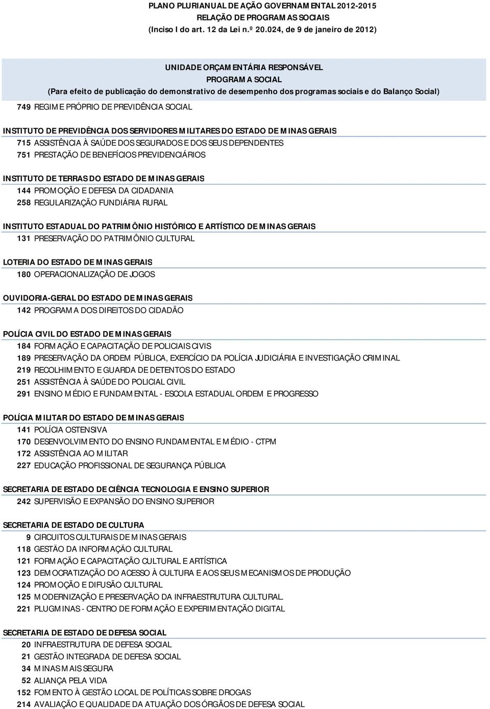 MINAS GERAIS 131 PRESERVAÇÃO DO PATRIMÔNIO CULTURAL LOTERIA DO ESTADO DE MINAS GERAIS 180 OPERACIONALIZAÇÃO DE JOGOS OUVIDORIA-GERAL DO ESTADO DE MINAS GERAIS 142 PROGRAMA DOS DIREITOS DO CIDADÃO