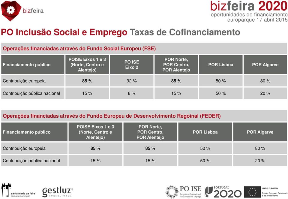 nacional 15 % 8 % 15 % 50 % 20 % Operações financiadas através do Fundo Europeu de Desenvolvimento Regoinal (FEDER) Financiamento público POISE Eixos 1 e 3 (Norte,