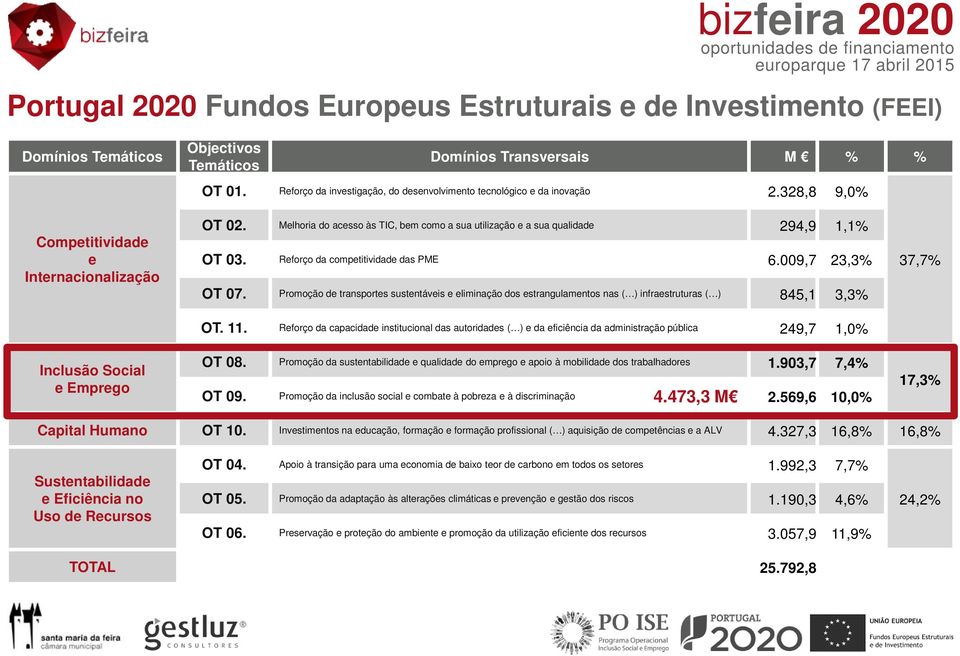 Melhoria do acesso às TIC, bem como a sua utilização e a sua qualidade 294,9 1,1% OT 03. Reforço da competitividade das PME 6.009,7 23,3% OT 07.