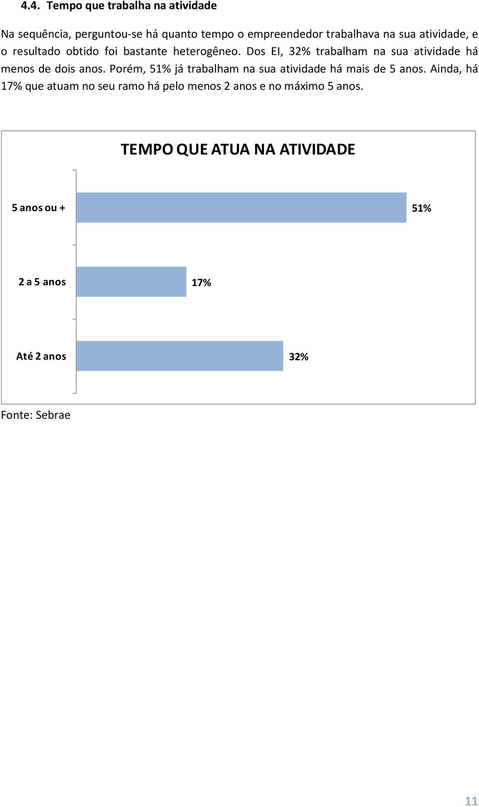 Dos EI, 32% trabalham na sua atividade há menos de dois anos.