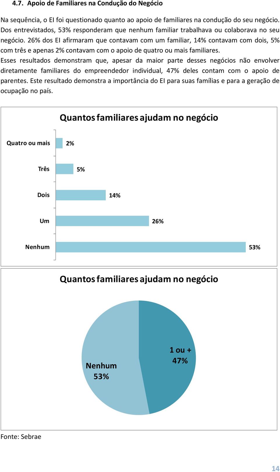 26% dos EI afirmaram que contavam com um familiar, 14% contavam com dois, 5% com três e apenas 2% contavam com o apoio de quatro ou mais familiares.
