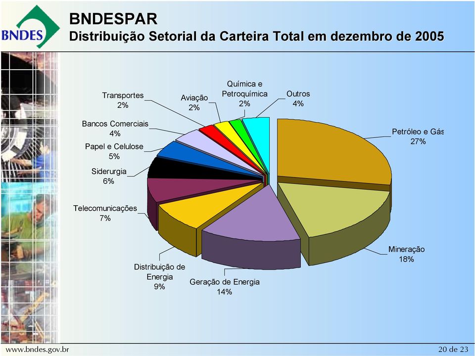 Comerciais 4% Papel e Celulose 5% Siderurgia 6% Petróleo e Gás 27%