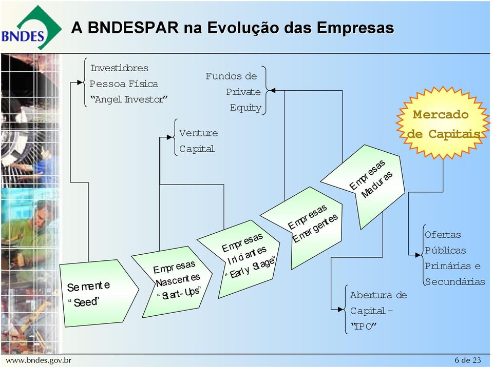 Empresas Iniciantes Early Stage Empresas Emergentes Empresas Madur as Abertura de