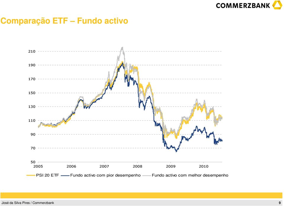 2009 2010 PSI 20 ETF Fundo activo com pior