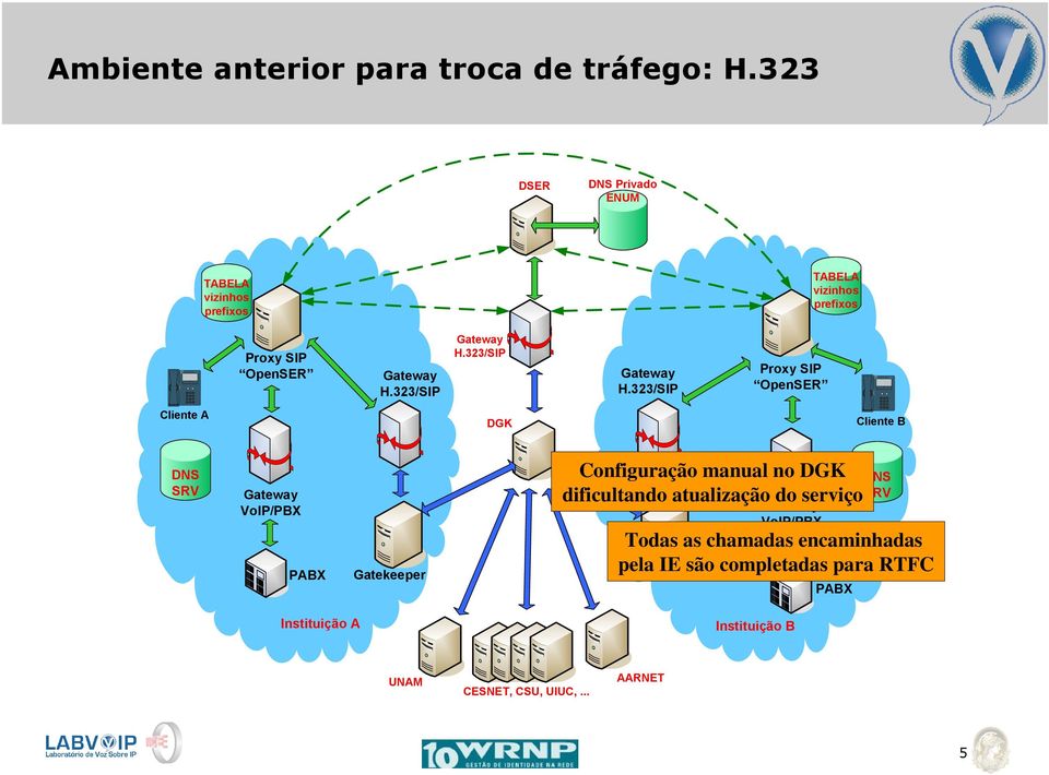 323 DSER DNS Privado ENUM TABELA vizinhos prefixos TABELA vizinhos prefixos Proxy SIP OpenSER Gateway H.323/SIP Gateway H.