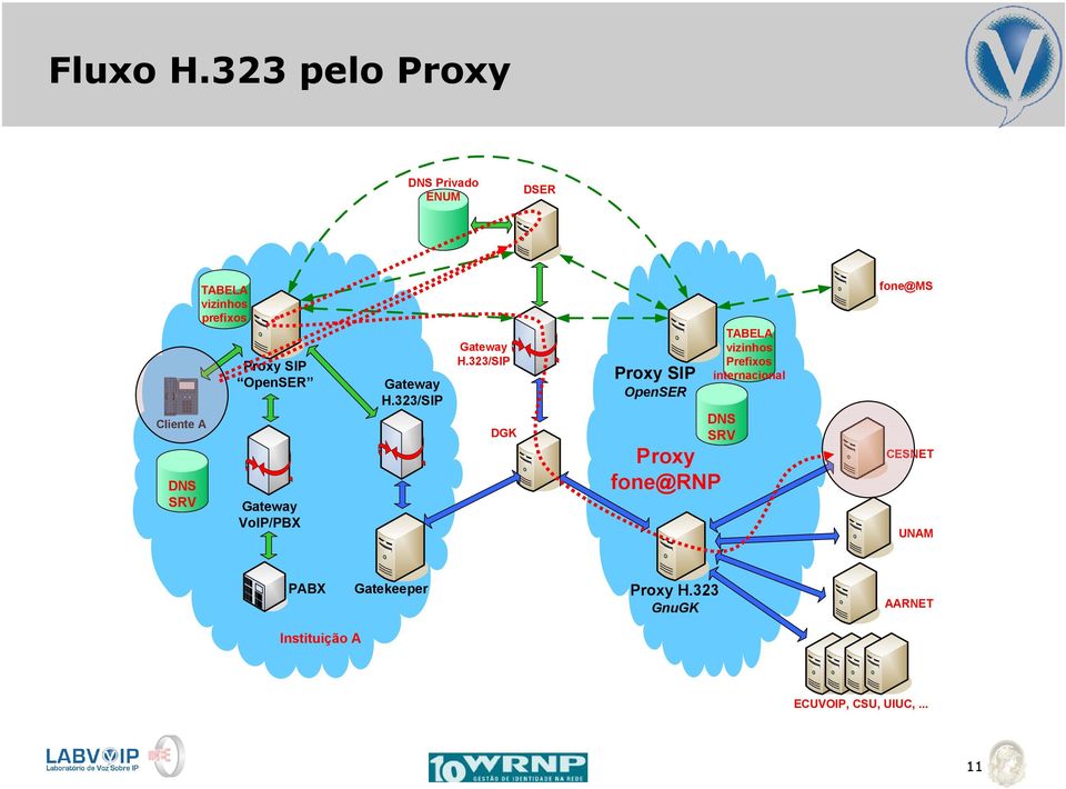 323 pelo Proxy DNS Privado ENUM DSER Cliente A DNS SRV TABELA vizinhos prefixos Proxy SIP OpenSER Gateway VoIP/PBX