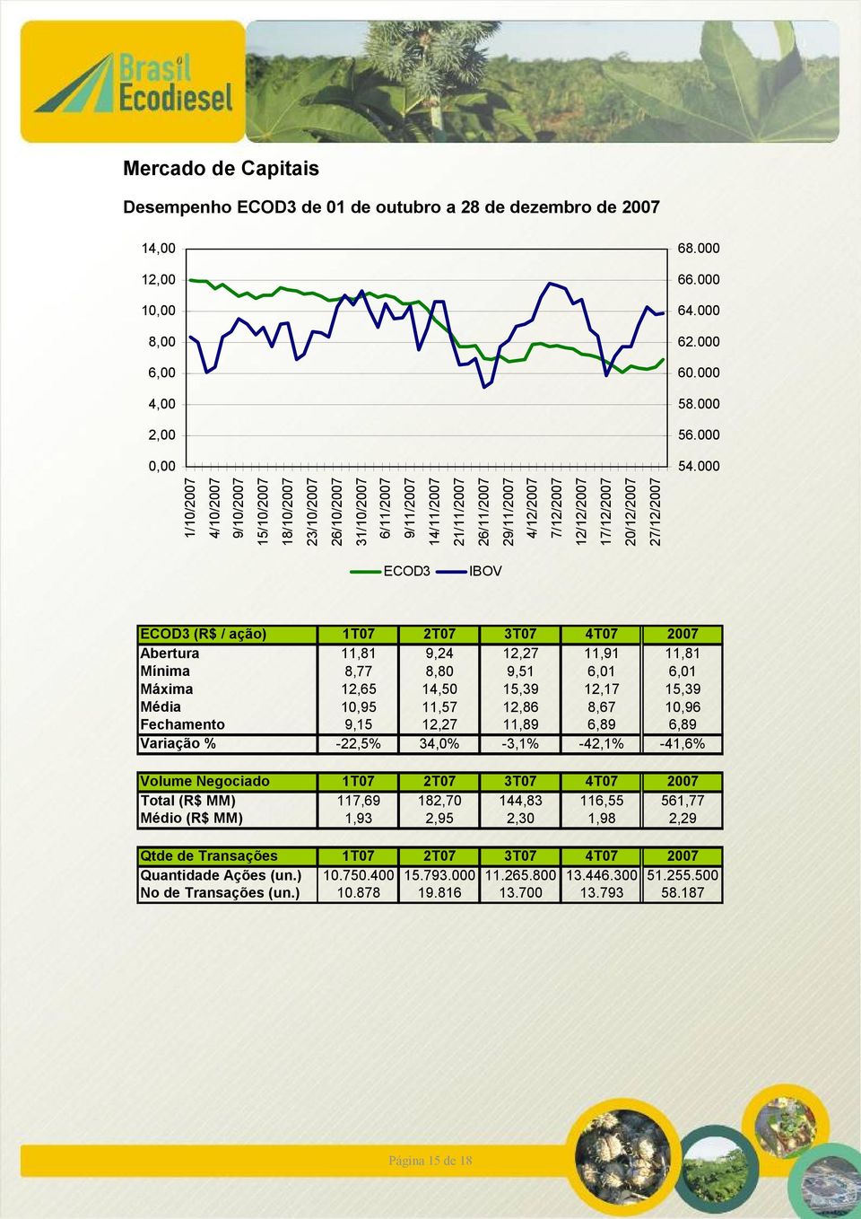 20/12/2007 27/12/2007 ECOD3 IBOV ECOD3 (R$ / ação) 1T07 2T07 3T07 4T07 2007 Abertura 11,81 9,24 12,27 11,91 11,81 Mínima 8,77 8,80 9,51 6,01 6,01 Máxima 12,65 14,50 15,39 12,17 15,39 Média 10,95